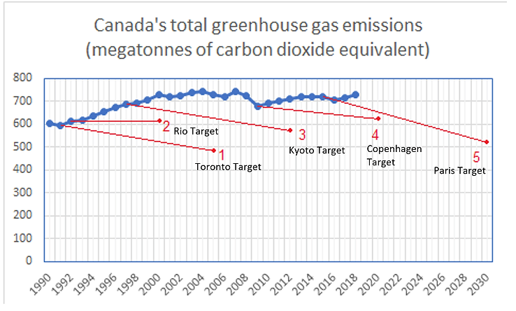 Line chart of Canada's total greenhouse gas emissions, 1990 to 2018, staying near 700 megatonnes while the Toronto, Rio, Kyoto, Copenhagen and Paris targets all slope downward