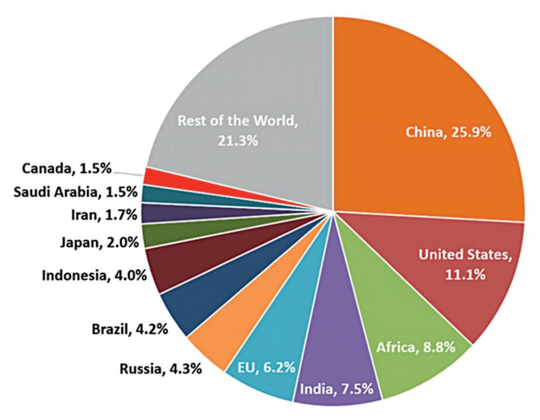 Pie chart of greenhouse gas emissions by nation in 2022: China 25.9 per cent, United States 11.1, Africa 8.8, India 7.5, European Union 6.2, Russia 4.3, Brazil 4.2, Indonesia 4.0, Japan 2.0, Iran 1.7, Saudi Arabia 1.5, Canada 1.5, rest of the world 21.3.