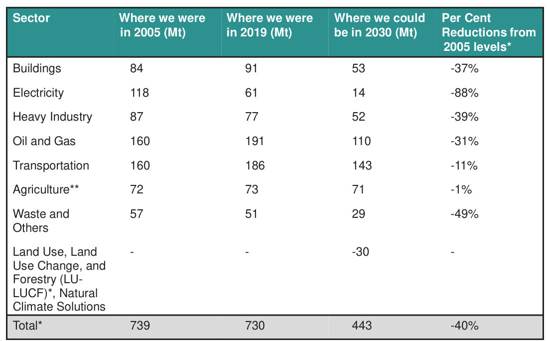 Table of Canada’s 2030 emissions plan by sector, in megatonnes: 739 in 2005, 730 in 2019 and a planned 443 in 2030, a 40 per cent cut. Electricity is to fall 88 per cent, waste 49, heavy industry 39, buildings 37, oil and gas 31, transportation 11 and agriculture 1.