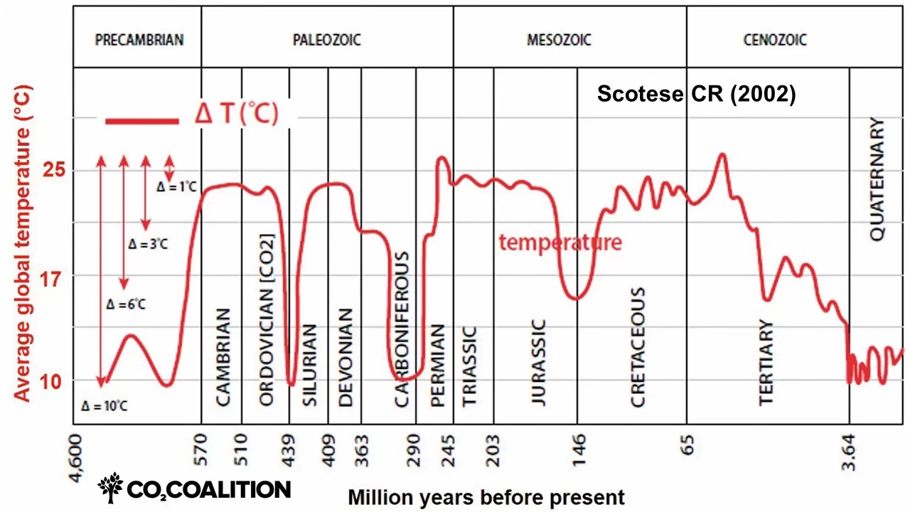 Scotese Paleotemperature Record
