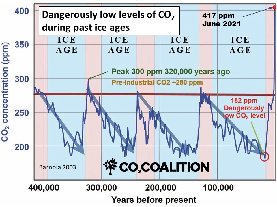 CO2 and Temperature Correlation