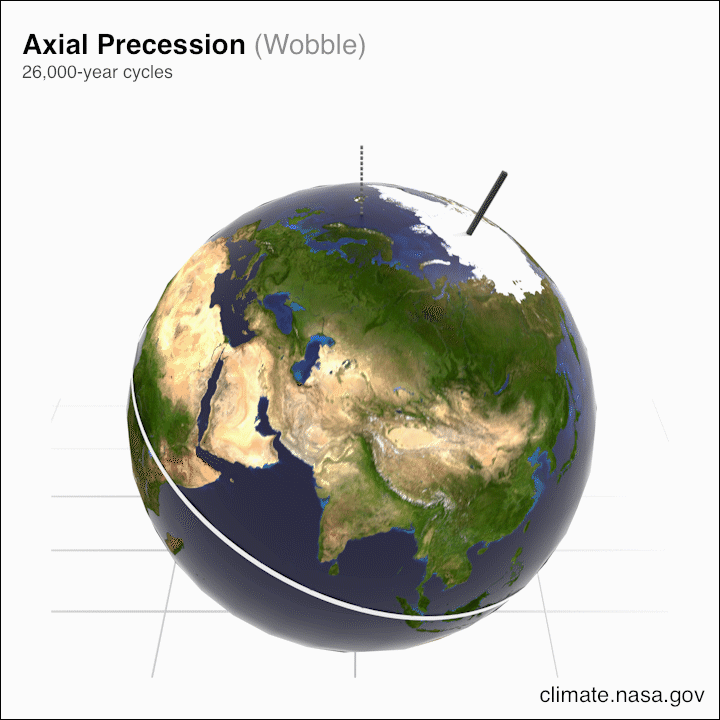 NASA animation of Earth's axial precession, or wobble, over 26,000-year cycles