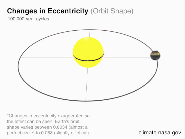 NASA animation of changes in the eccentricity of Earth's orbit over 100,000-year cycles