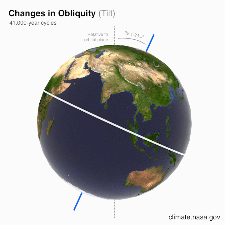 NASA animation of changes in Earth's axial tilt, between 22.1 and 24.5 degrees, over 41,000-year cycles